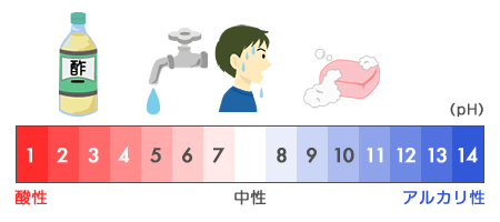 酸性・中性・アルカリ性