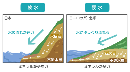 軟水・硬水と地形のかかわり