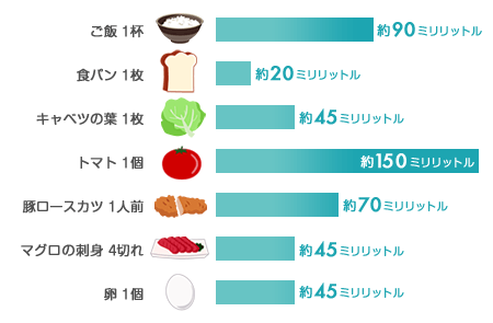 食べ物に含まれる水分