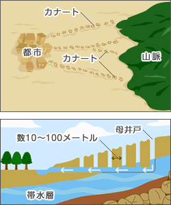 カナートの構造