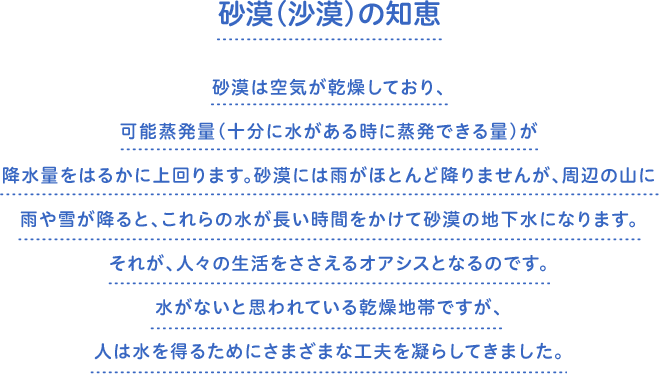 砂漠（沙漠）の知恵　砂漠は空気が乾燥しており、可能蒸発量（十分に水がある時に蒸発できる量）が降水量をはるかに上回ります。砂漠には雨がほとんど降りませんが、周辺の山に雨や雪が降ると、これらの水が長い時間をかけて砂漠の地下水になります。それが、人々の生活をささえるオアシスとなるのです。水がないと思われている乾燥地帯ですが、人は水を得るためにさまざまな工夫を凝らしてきました。