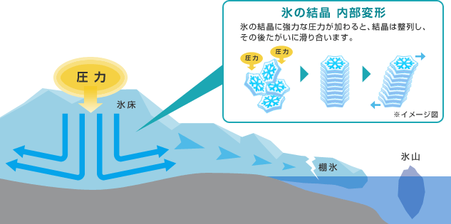 氷のドーム内での氷河氷が動く経路