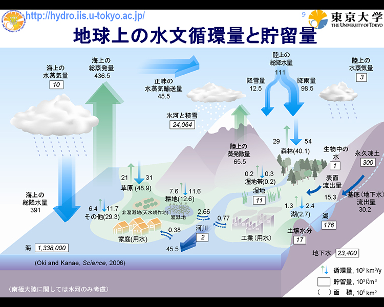 地球上の水文循環量と貯留量