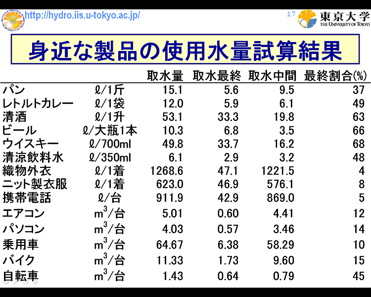 身近な製品の使用水量試算結果