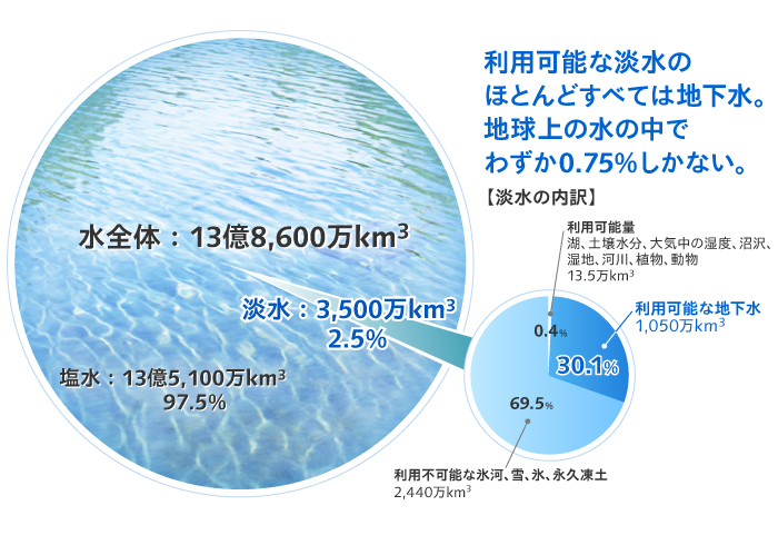 世界の水／塩水と淡水の体積と全体に占める割合