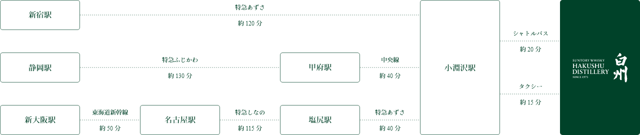 電車でのアクセス図