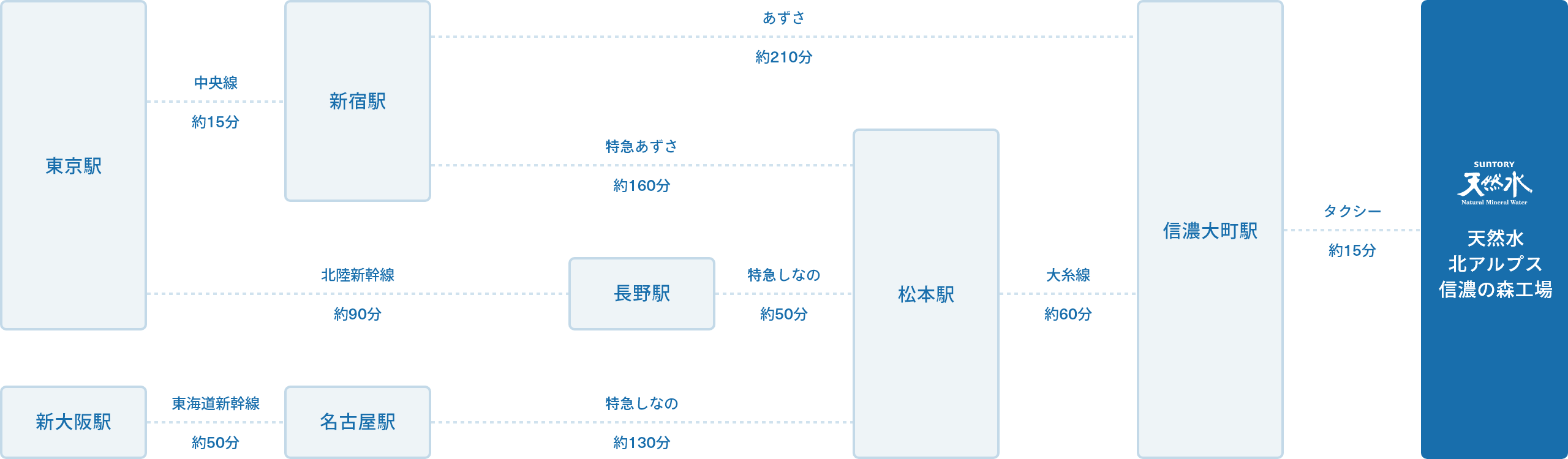 電車でのアクセス図