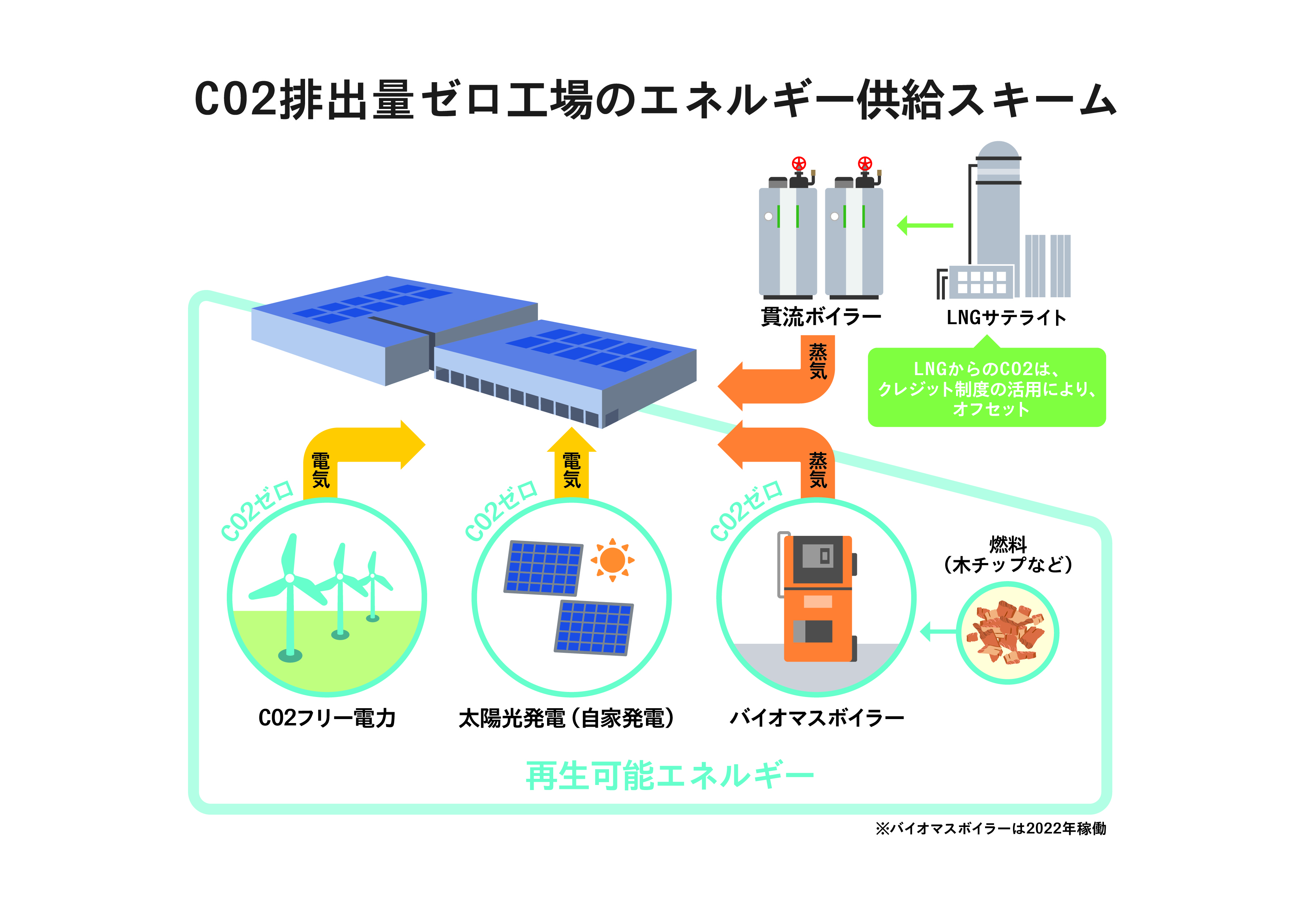 CO2排出量ゼロ工場のエネルギー供給スキーム
