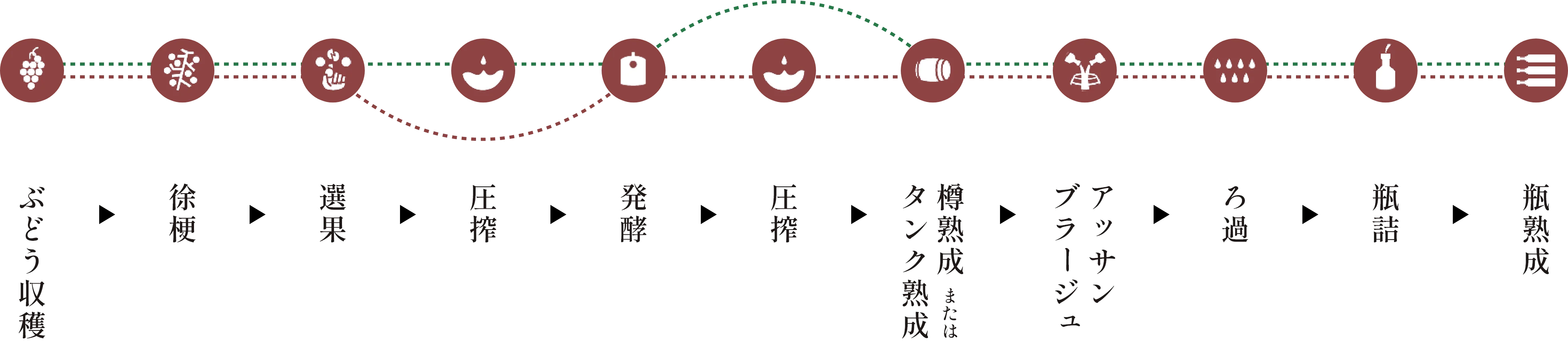 ワインの製造工程