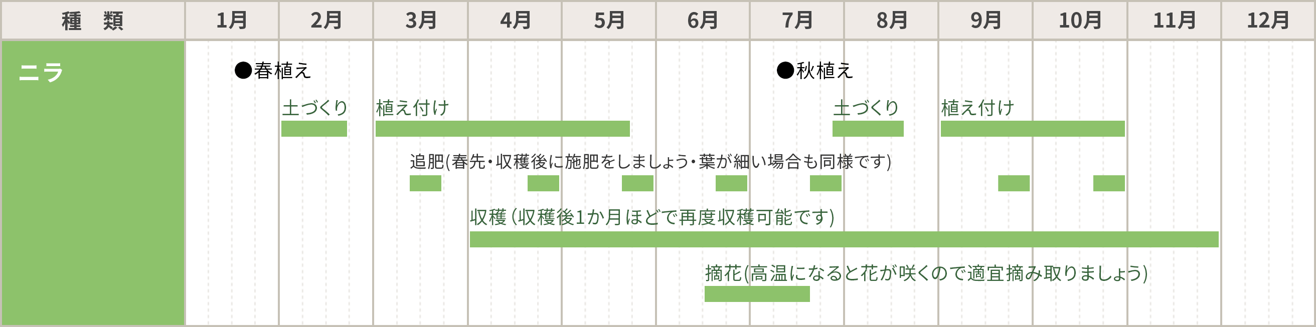 ニラの栽培カレンダー