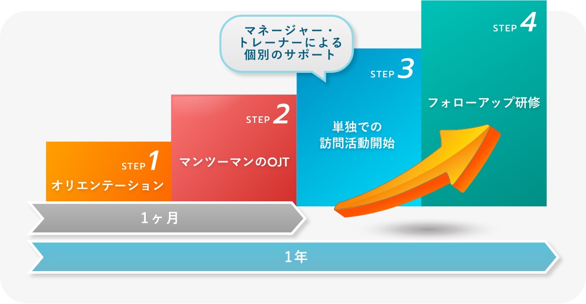 STEP1 STEP2マンツーマンのOJT STEP3単独での訪問活動開始 マネージャー・トレーナーによる個別のサポート STEP4フォローアップ研修1ヶ月1年