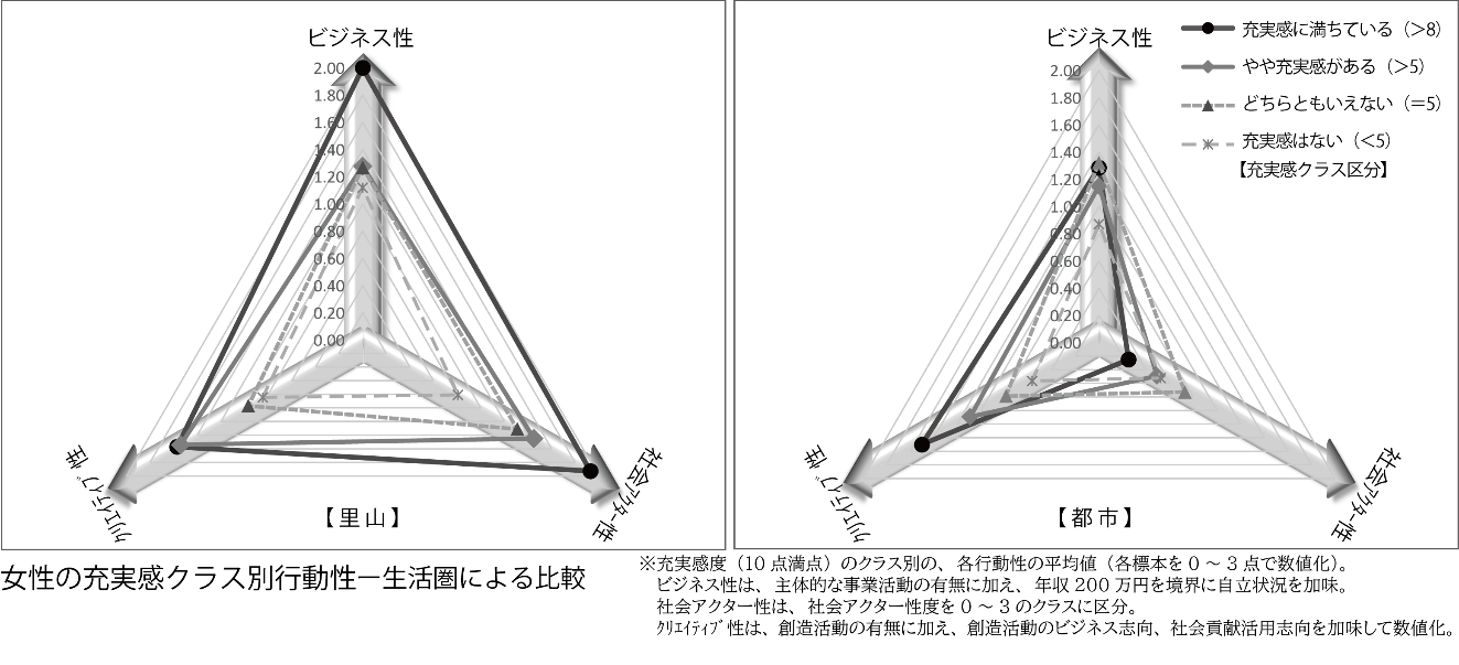 女性の充実感クラス別行動性ー生活圏による比較