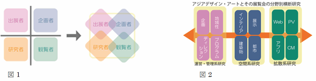 既往の展覧会や研究ではこれらを一堂に集めて議論・研究する傾向がない（図１）地域性を踏まえた分野型横断の研究（図２）