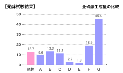 亜硫酸生成量の比較のグラフ