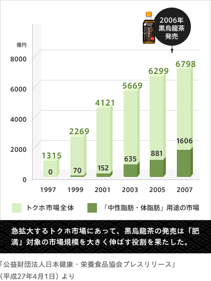 急拡大するトクホ市場にあって、黒烏龍茶の発売は「肥満」対象の市場規模を大きく伸ばす役割を果たした。