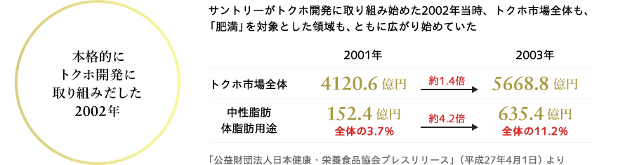 本格的にトクホ開発に取り組みだした2002年