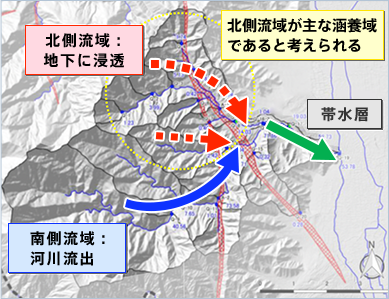 調査の結果、仮説とは異なり雨水は山間部の北側流域で地下に浸透していることが判明。