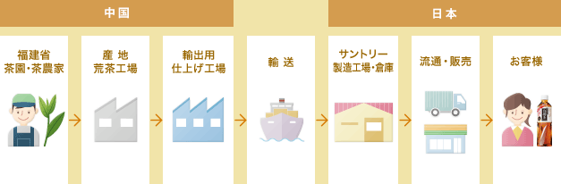 サントリー烏龍茶ができるまでの図