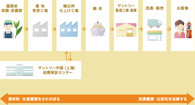 トレーサビリティの図