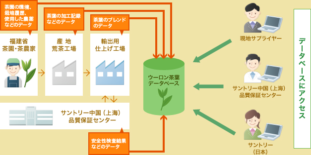 ウーロン茶葉の情報を一元管理の図