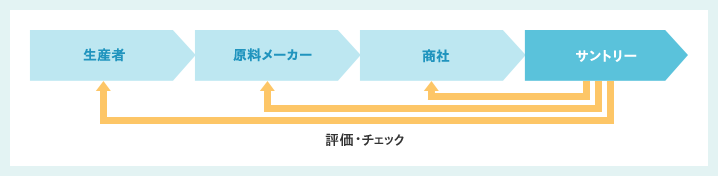 評価・チェックの図