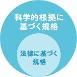 科学的根拠に基づく規格の図