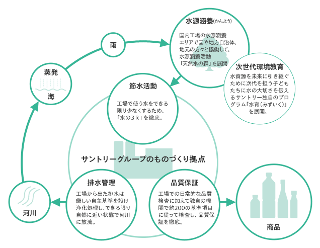 水の品質保証の図