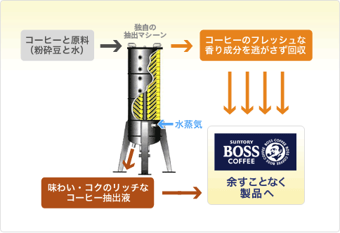 特殊な濾過技術の図