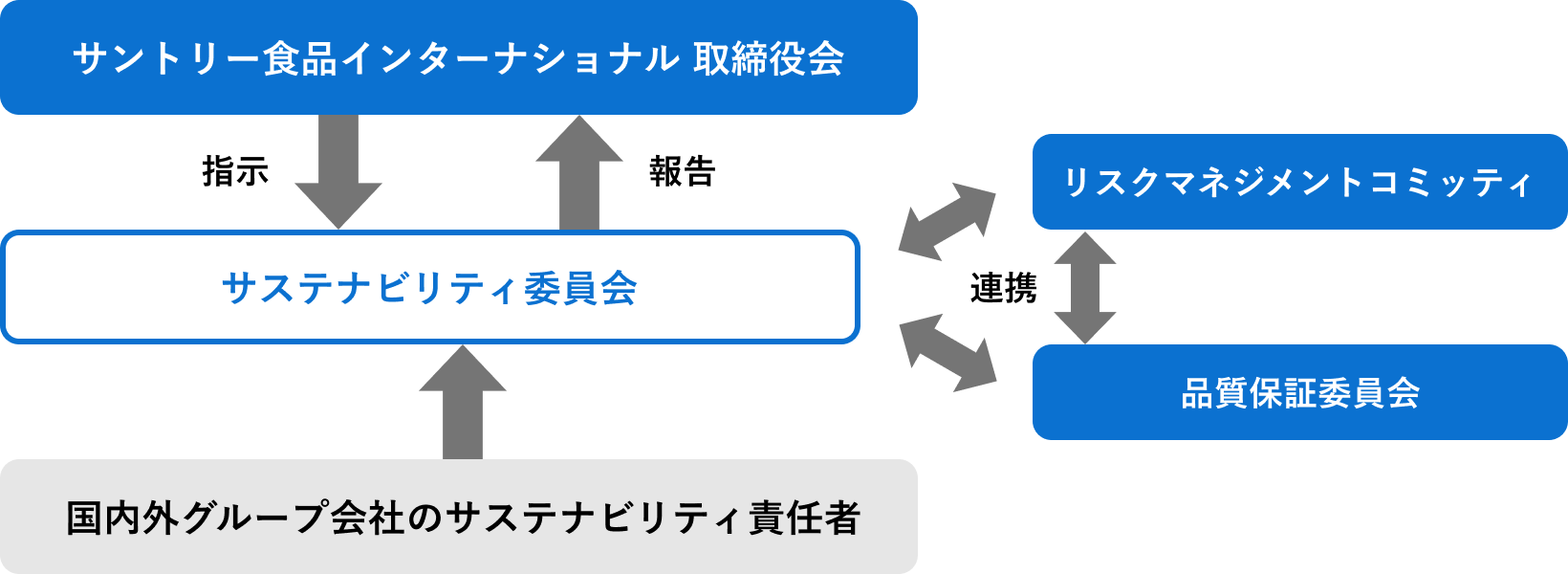 サントリー食品インターナショナルの推進体制