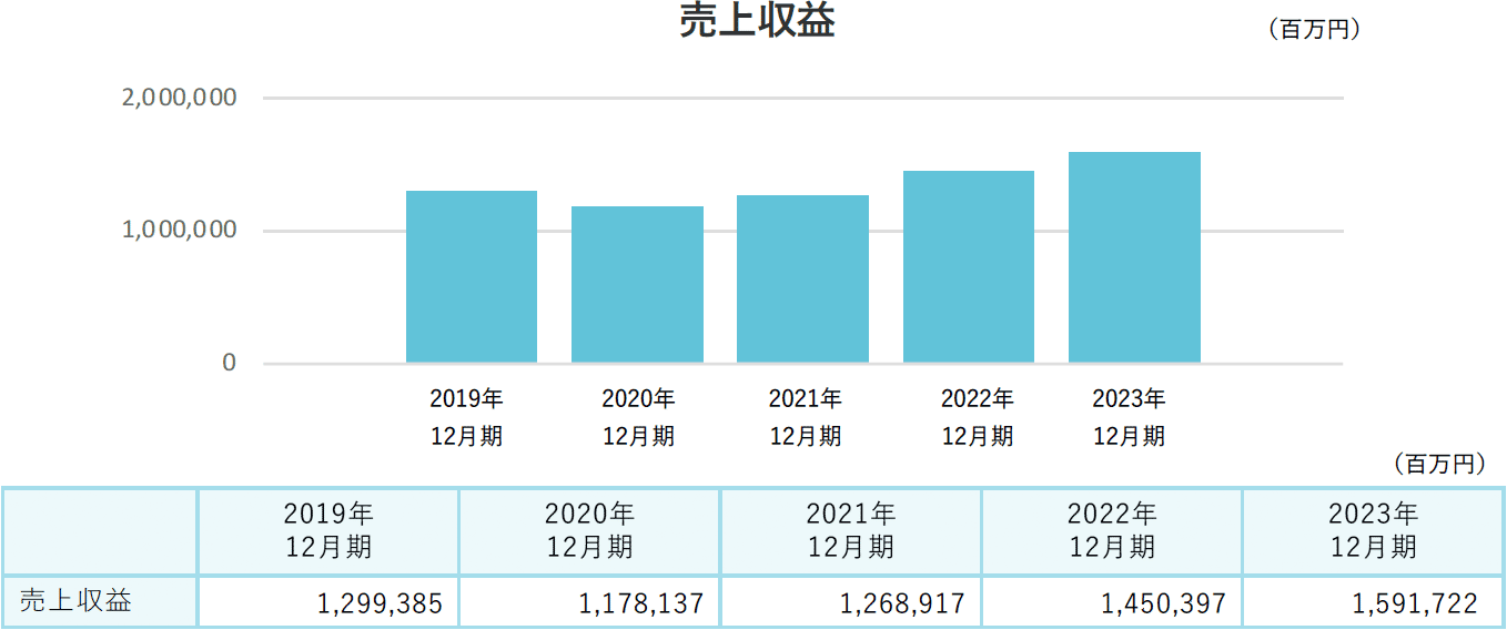 売上収益