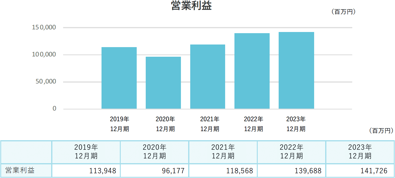 営業利益