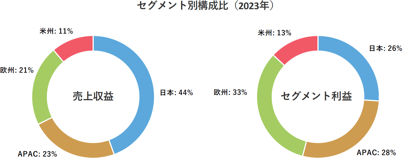 セグメント構成費