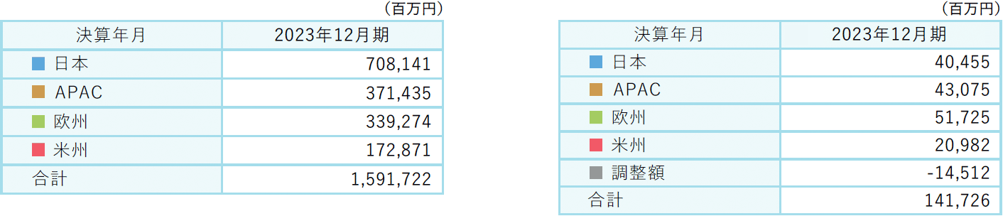 地域別売上収益・セグメント利益