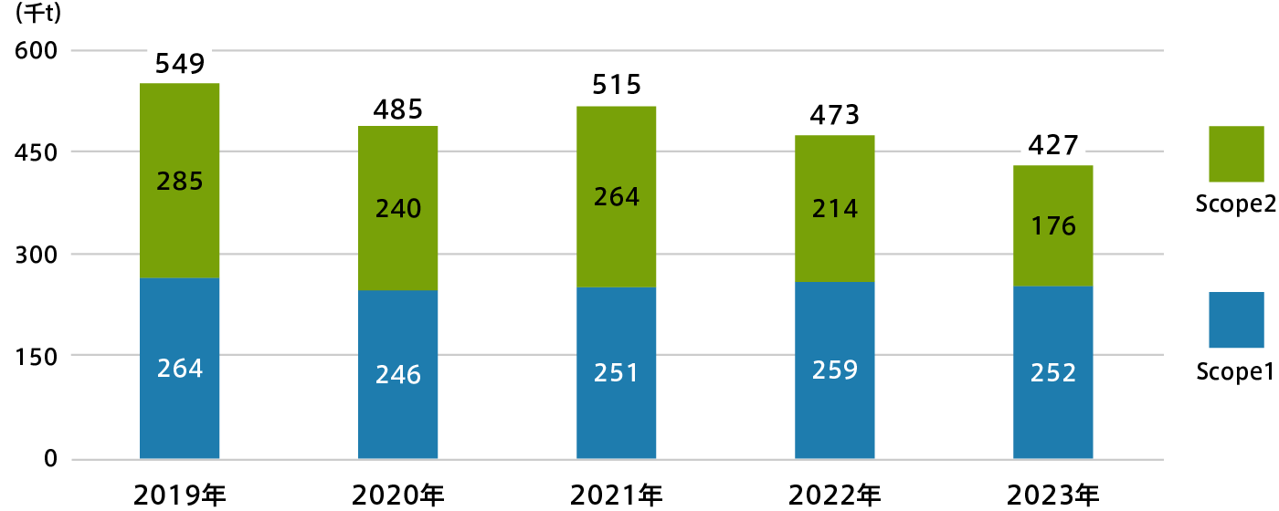 サントリー食品インターナショナルのスコープ1・2排出量の推移