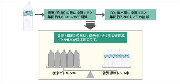 代表的な商品におけるCO2排出量削減の例2