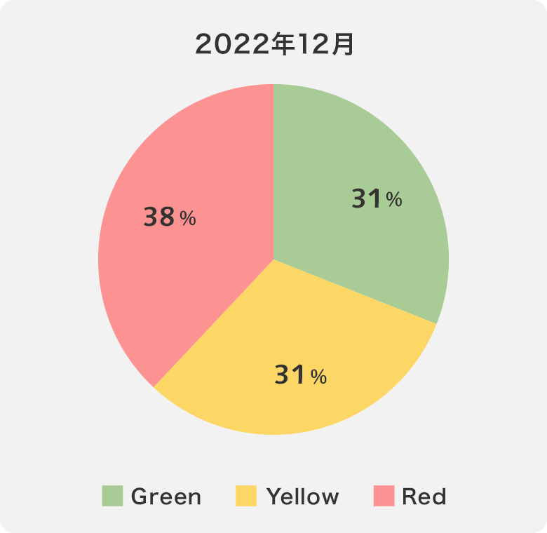 拠点ごとに地域との共生の取り組みの進捗を可視化した円グラフ2022年12月