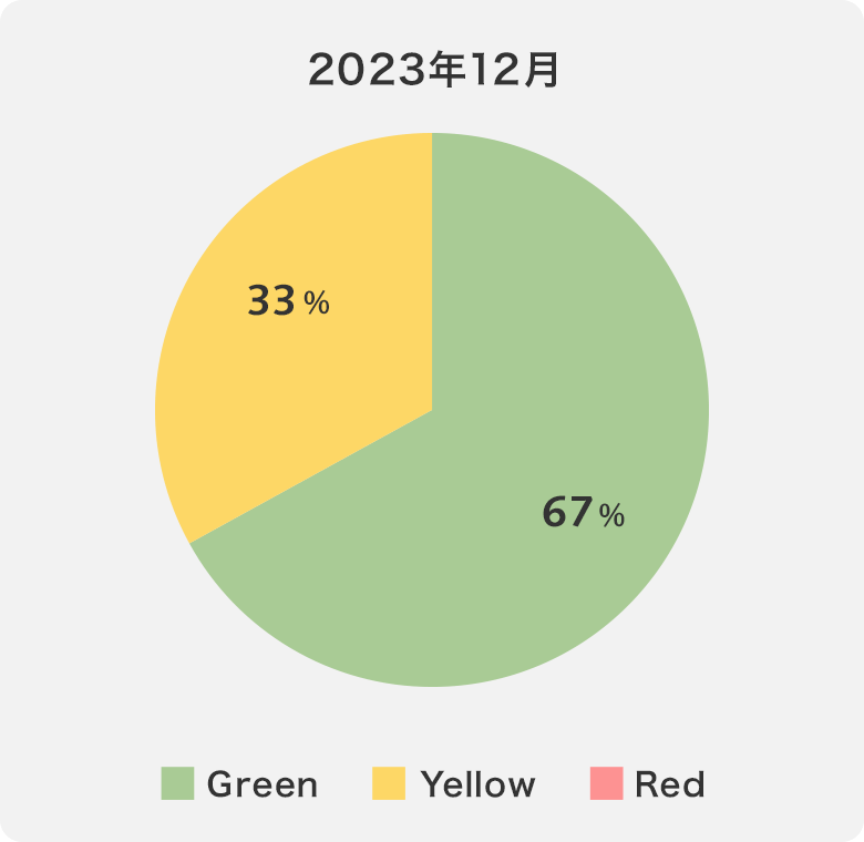 拠点ごとに節水管理のレベルを可視化した円グラフ2023年12月