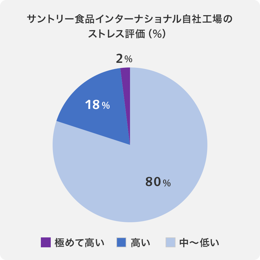 サントリー食品インターナショナルの工場のストレス評価グラフ