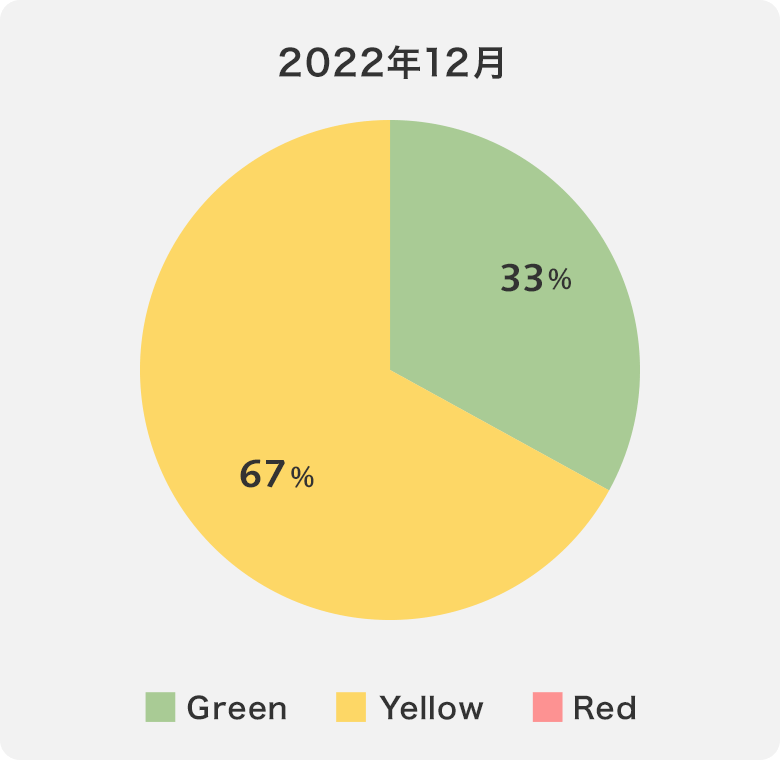 拠点ごとに取水管理のレベルを可視化した円グラフ2022年12月