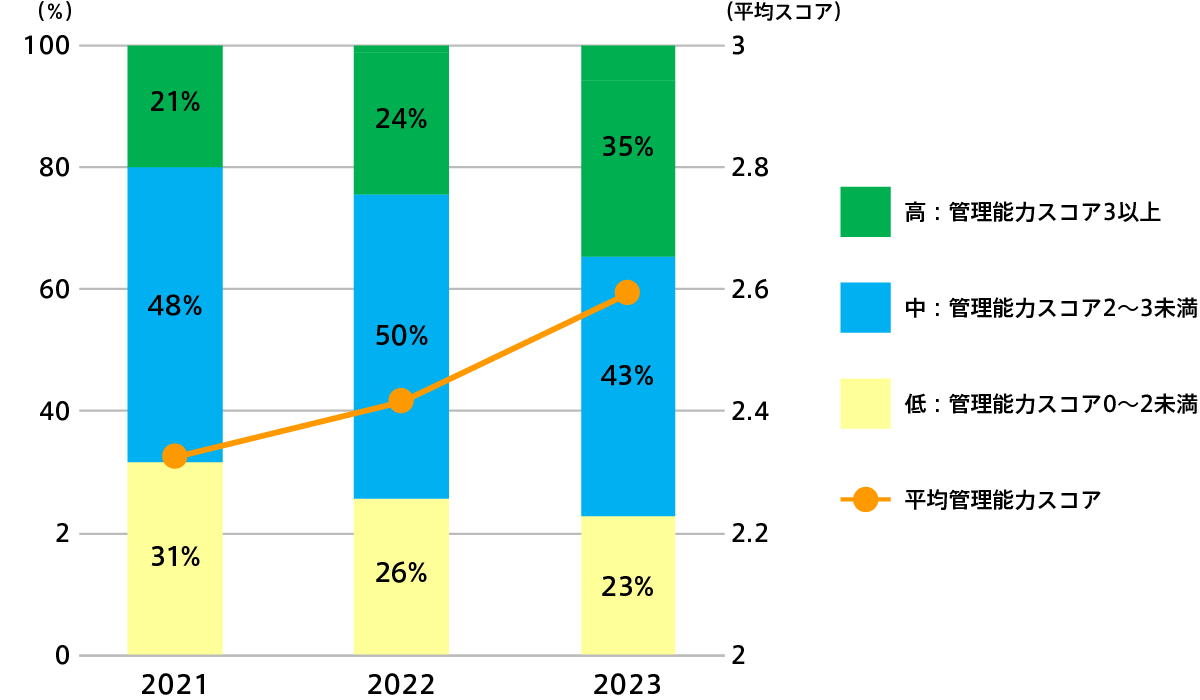 管理能力スコアの推移グラフ