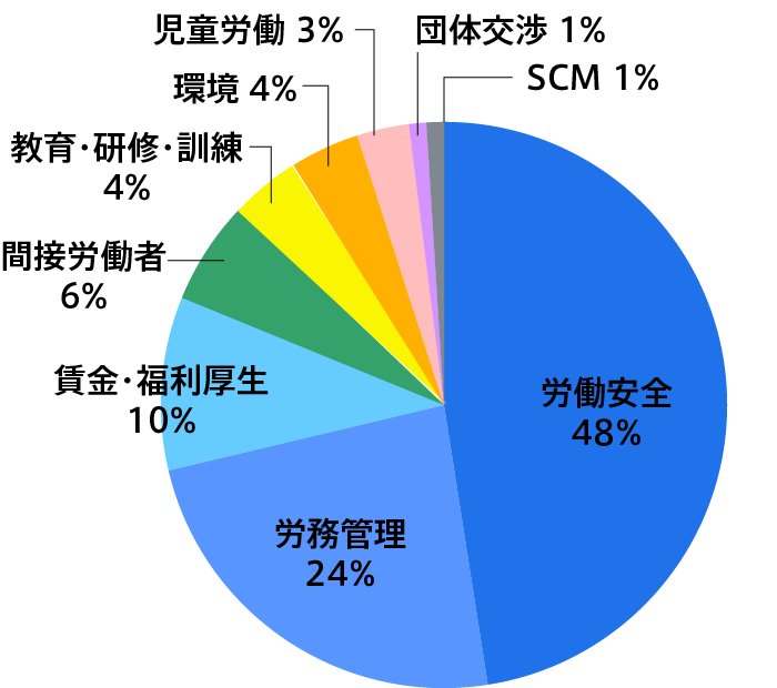 重要指摘事項件数と割合グラフ