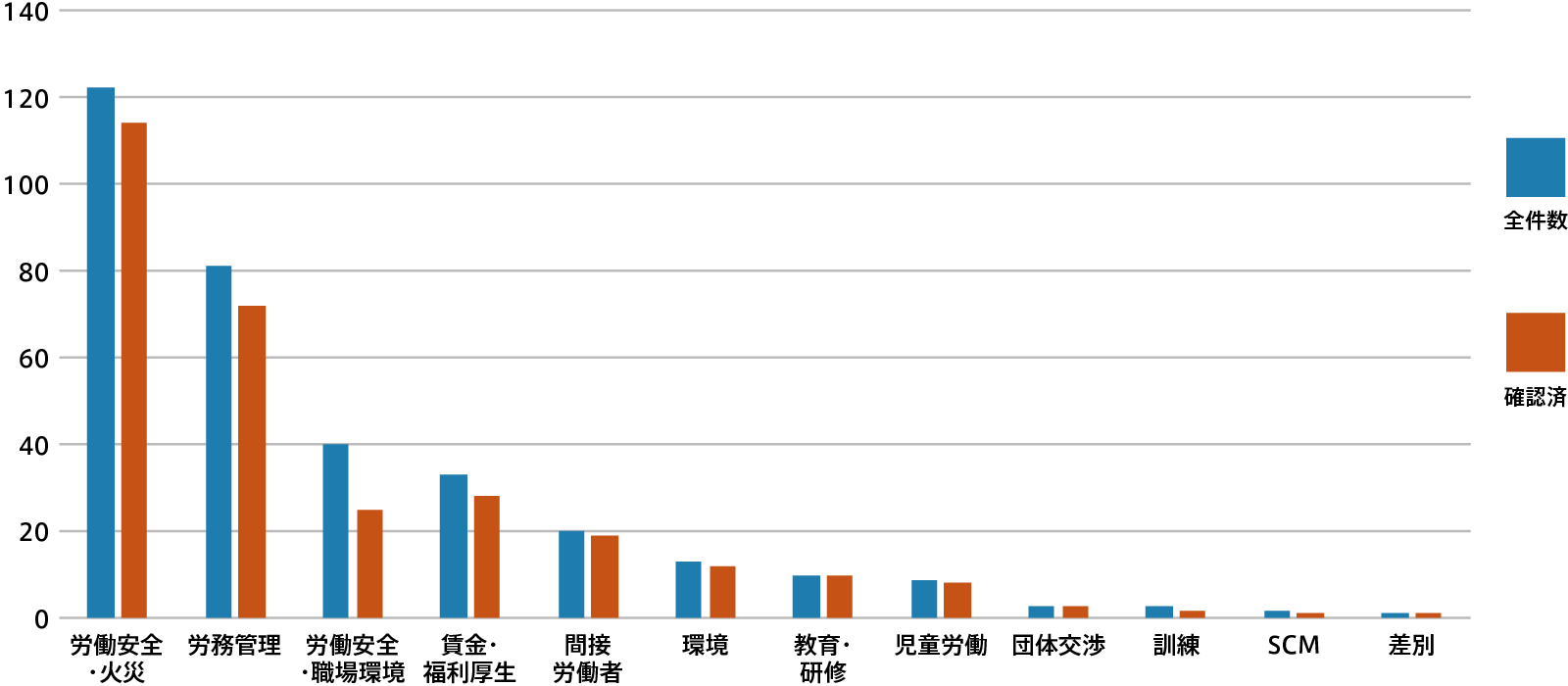 是正済み重要指摘事項件数と割合グラフ