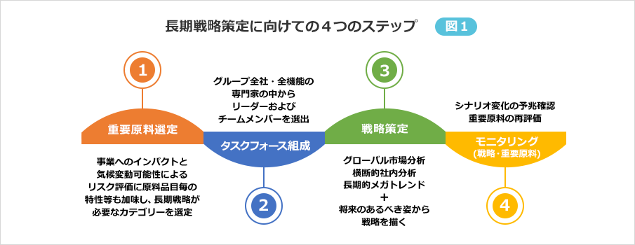 長期戦略策定に向けての4つのステップ