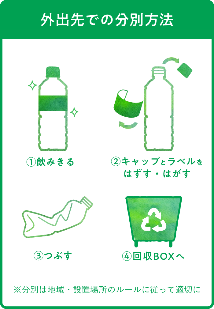 外出先での分別方法　①飲みきる ②キャップトラベルをはずす・はがす ③つぶす ④回収BOXへ　※分別は地域・設置場所のルールに従って適切に