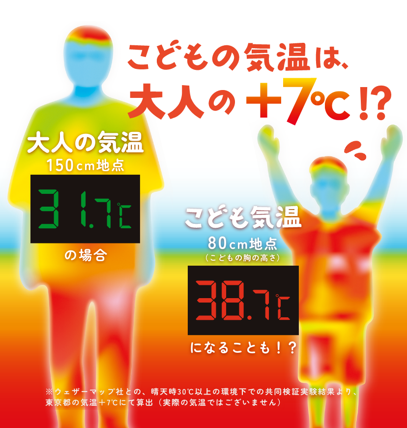 こどもの気温は、大人の＋7℃！？ ※ウェザーマップ社との、晴天時30℃以上の環境下での共同検証実験結果より、東京都の気温＋7℃にて算出（実際の気温ではございません）