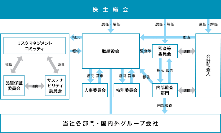 当社コーポレート・ガバナンス体制図