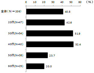 ［図21］