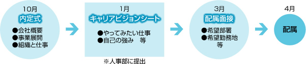 新入社員の配属について