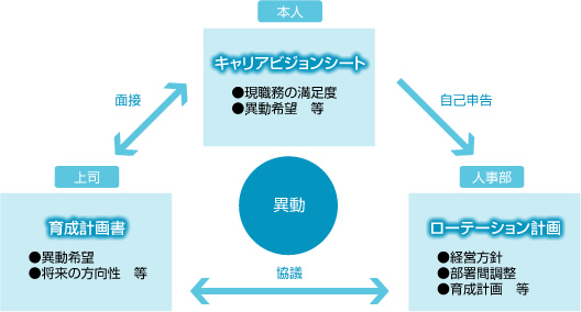 キャリアローテーション