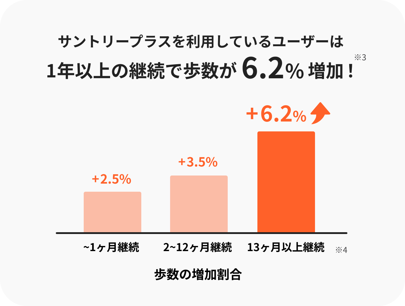 続けている人ほど、どんどん歩数も増えていく！